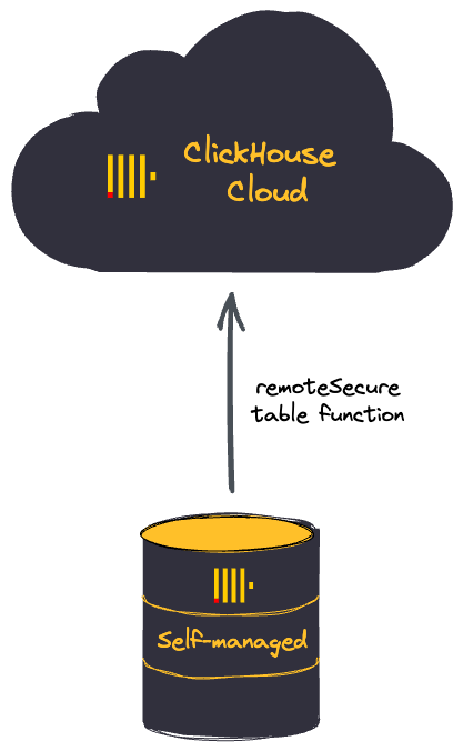 Migrating Self-managed ClickHouse